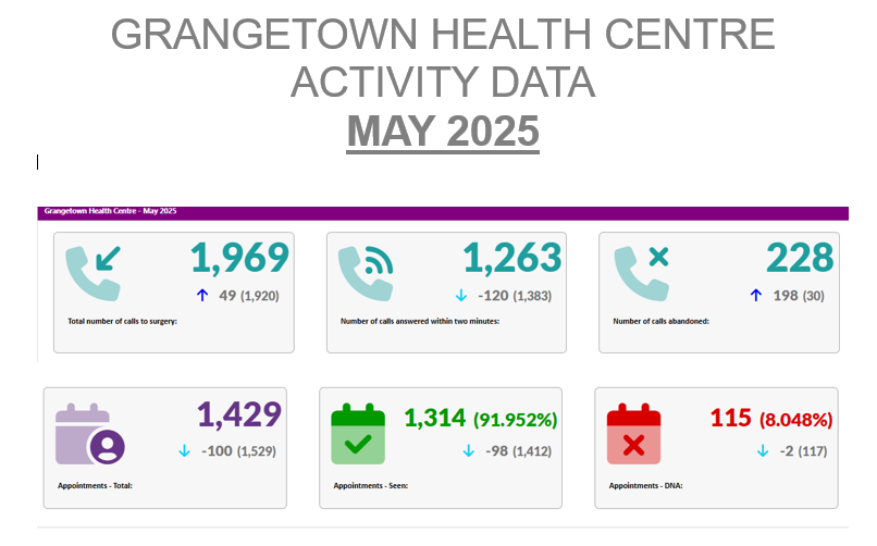Activity Data May 2025
